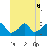 Penikese Island tide chart for Saturday, June 6, 2026