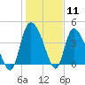 Penny Creek tide chart for Monday, January 11, 2021