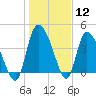 Penny Creek tide chart for Tuesday, January 12, 2021