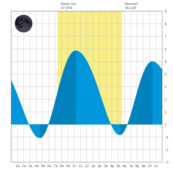 Penny Creek tide chart for Wednesday, January 13, 2021
