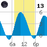 Penny Creek tide chart for Wednesday, January 13, 2021