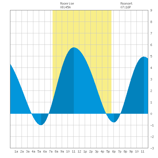 Penny Creek tide chart for Thursday, January 14, 2021