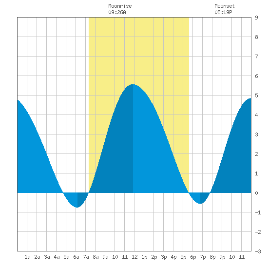 Penny Creek tide chart for Friday, January 15, 2021