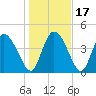 Penny Creek tide chart for Sunday, January 17, 2021