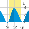 Penny Creek tide chart for Friday, January 1, 2021
