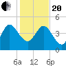 Penny Creek tide chart for Wednesday, January 20, 2021
