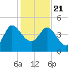 Penny Creek tide chart for Thursday, January 21, 2021