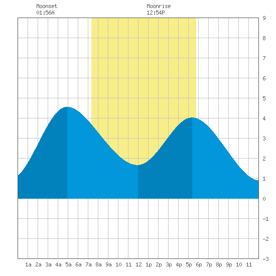 Penny Creek tide chart for Friday, January 22, 2021