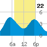 Penny Creek tide chart for Friday, January 22, 2021