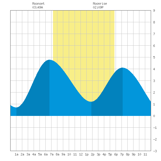 Penny Creek tide chart for Sunday, January 24, 2021