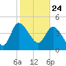 Penny Creek tide chart for Sunday, January 24, 2021