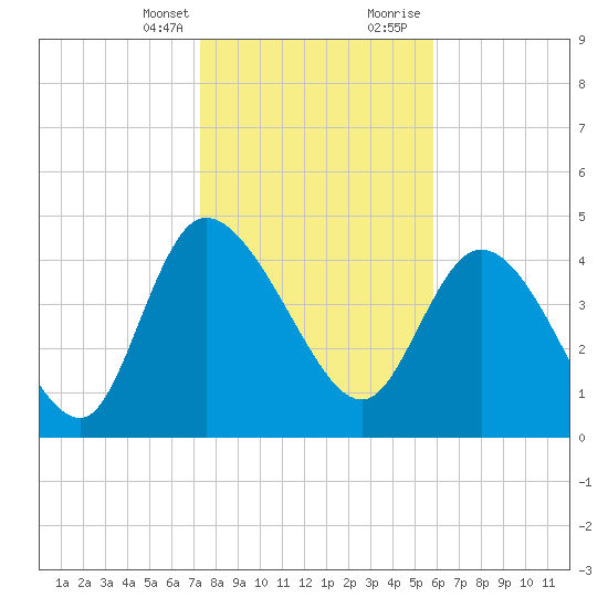 Penny Creek tide chart for Monday, January 25, 2021