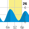 Penny Creek tide chart for Tuesday, January 26, 2021