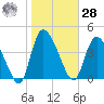 Penny Creek tide chart for Thursday, January 28, 2021