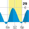 Penny Creek tide chart for Friday, January 29, 2021