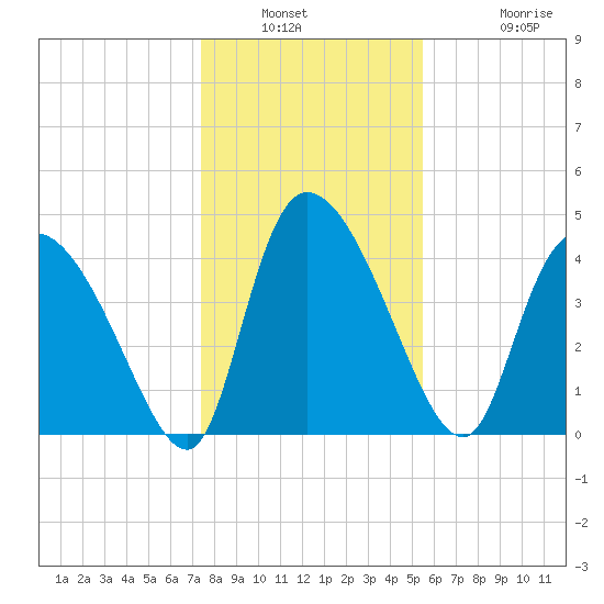 Penny Creek tide chart for Saturday, January 2, 2021