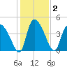 Penny Creek tide chart for Saturday, January 2, 2021
