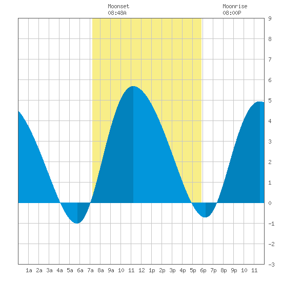 Penny Creek tide chart for Saturday, January 30, 2021