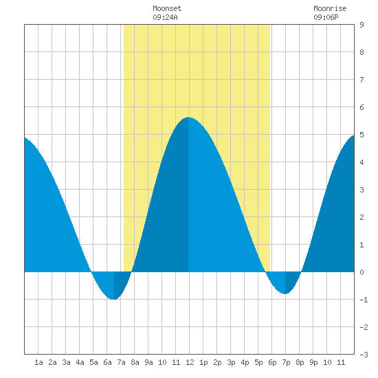 Penny Creek tide chart for Sunday, January 31, 2021