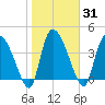 Penny Creek tide chart for Sunday, January 31, 2021