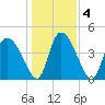 Penny Creek tide chart for Monday, January 4, 2021