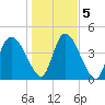 Penny Creek tide chart for Tuesday, January 5, 2021