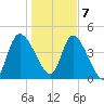 Penny Creek tide chart for Thursday, January 7, 2021