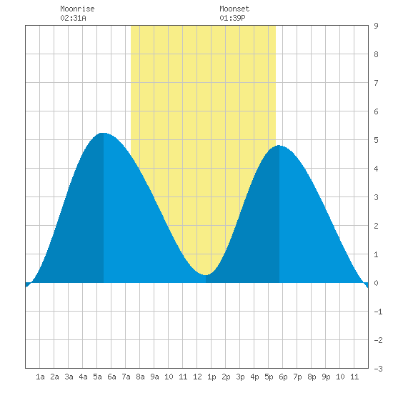Penny Creek tide chart for Friday, January 8, 2021