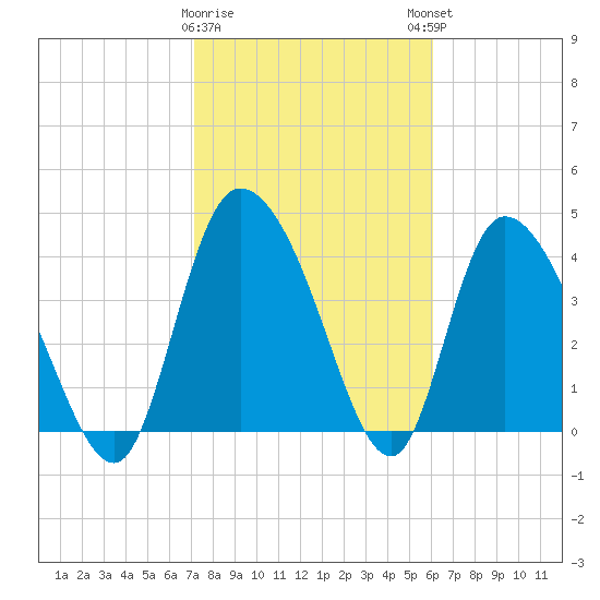 Penny Creek tide chart for Wednesday, February 10, 2021