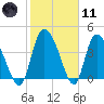 Penny Creek tide chart for Thursday, February 11, 2021