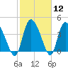 Penny Creek tide chart for Friday, February 12, 2021