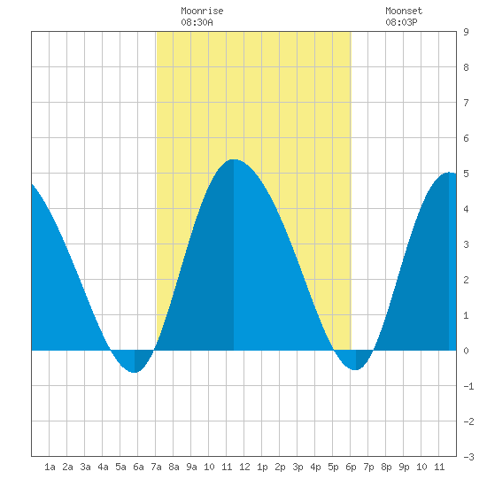 Penny Creek tide chart for Saturday, February 13, 2021