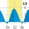 Penny Creek tide chart for Saturday, February 13, 2021