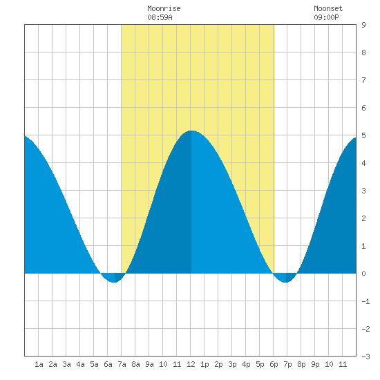 Penny Creek tide chart for Sunday, February 14, 2021