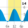 Penny Creek tide chart for Sunday, February 14, 2021