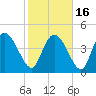 Penny Creek tide chart for Tuesday, February 16, 2021
