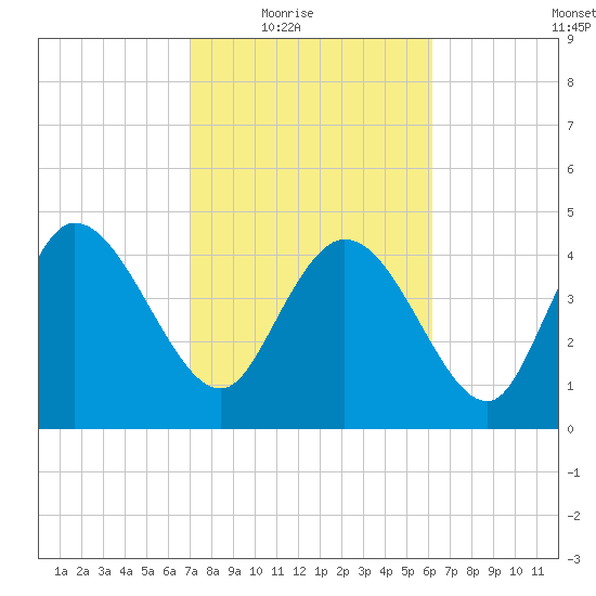 Penny Creek tide chart for Wednesday, February 17, 2021