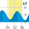 Penny Creek tide chart for Wednesday, February 17, 2021