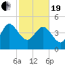 Penny Creek tide chart for Friday, February 19, 2021
