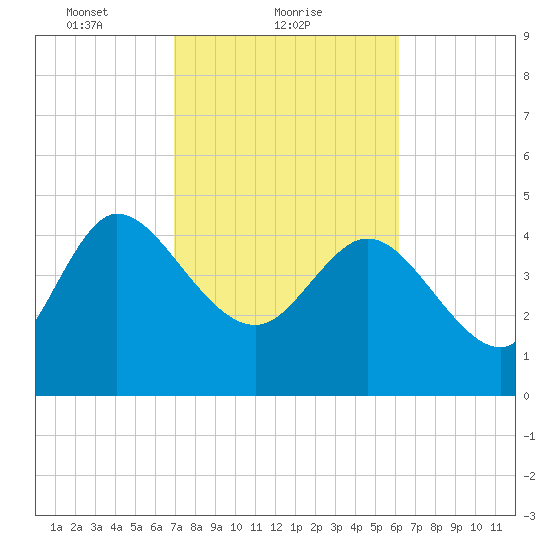 Penny Creek tide chart for Saturday, February 20, 2021