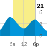 Penny Creek tide chart for Sunday, February 21, 2021