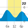 Penny Creek tide chart for Monday, February 22, 2021