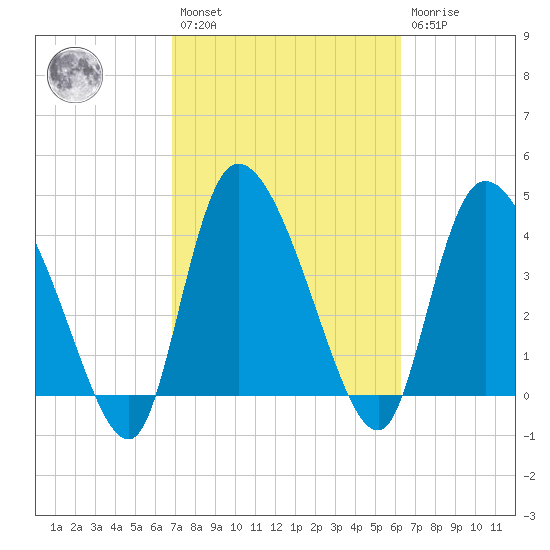 Penny Creek tide chart for Saturday, February 27, 2021
