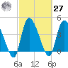 Penny Creek tide chart for Saturday, February 27, 2021