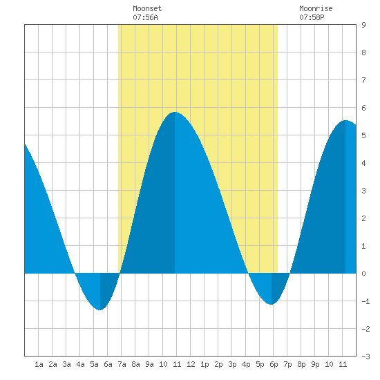 Penny Creek tide chart for Sunday, February 28, 2021