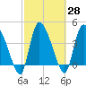 Penny Creek tide chart for Sunday, February 28, 2021