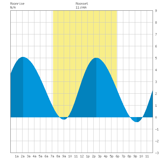Penny Creek tide chart for Wednesday, February 3, 2021