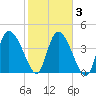 Penny Creek tide chart for Wednesday, February 3, 2021