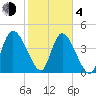 Penny Creek tide chart for Thursday, February 4, 2021
