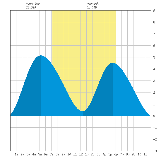 Penny Creek tide chart for Saturday, February 6, 2021
